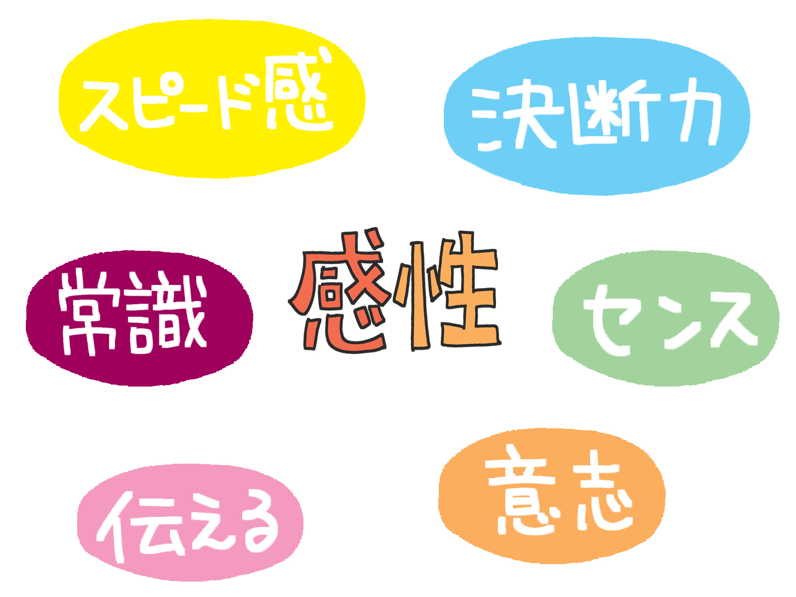 感性・決断力・常識・センス・伝える・意思と書いてある絵