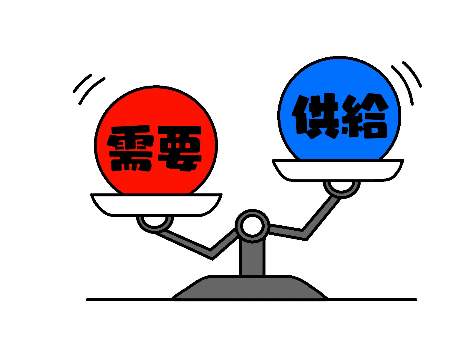 供給よりも需要の方が重いことを示している両天秤の絵