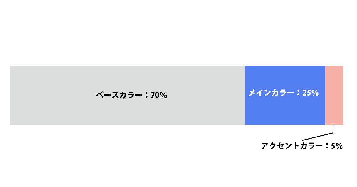 「70：25：5」の配色比率の図